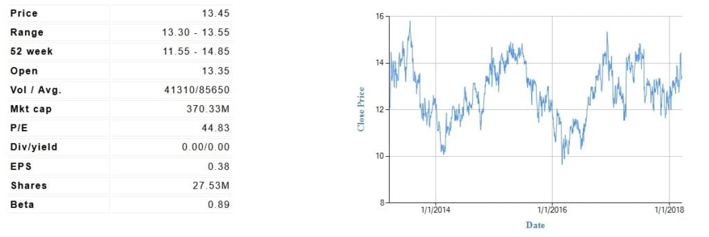 Landec Corporation (LNDC)