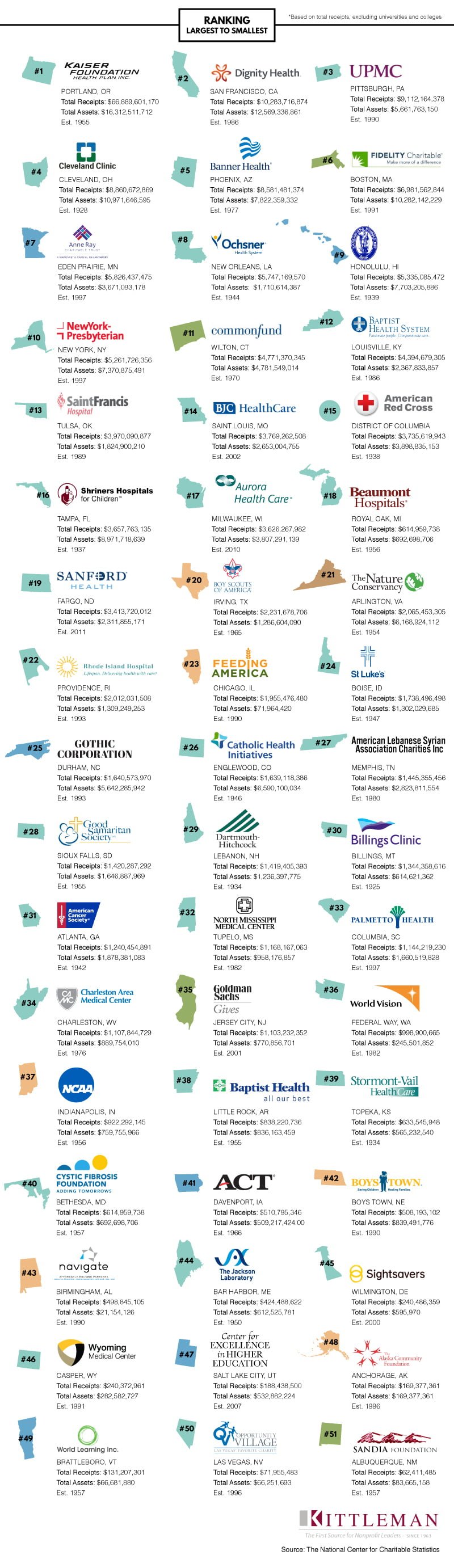 Largest Nonprofit Organizations In Each State center for charitable statistics