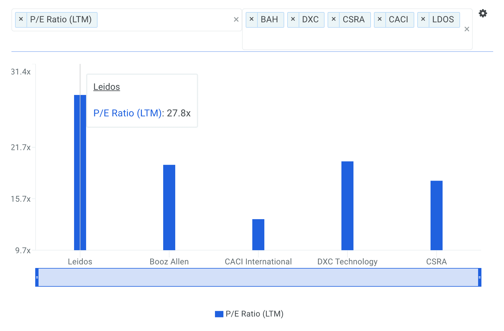 Leidos Holdings Inc LDOS