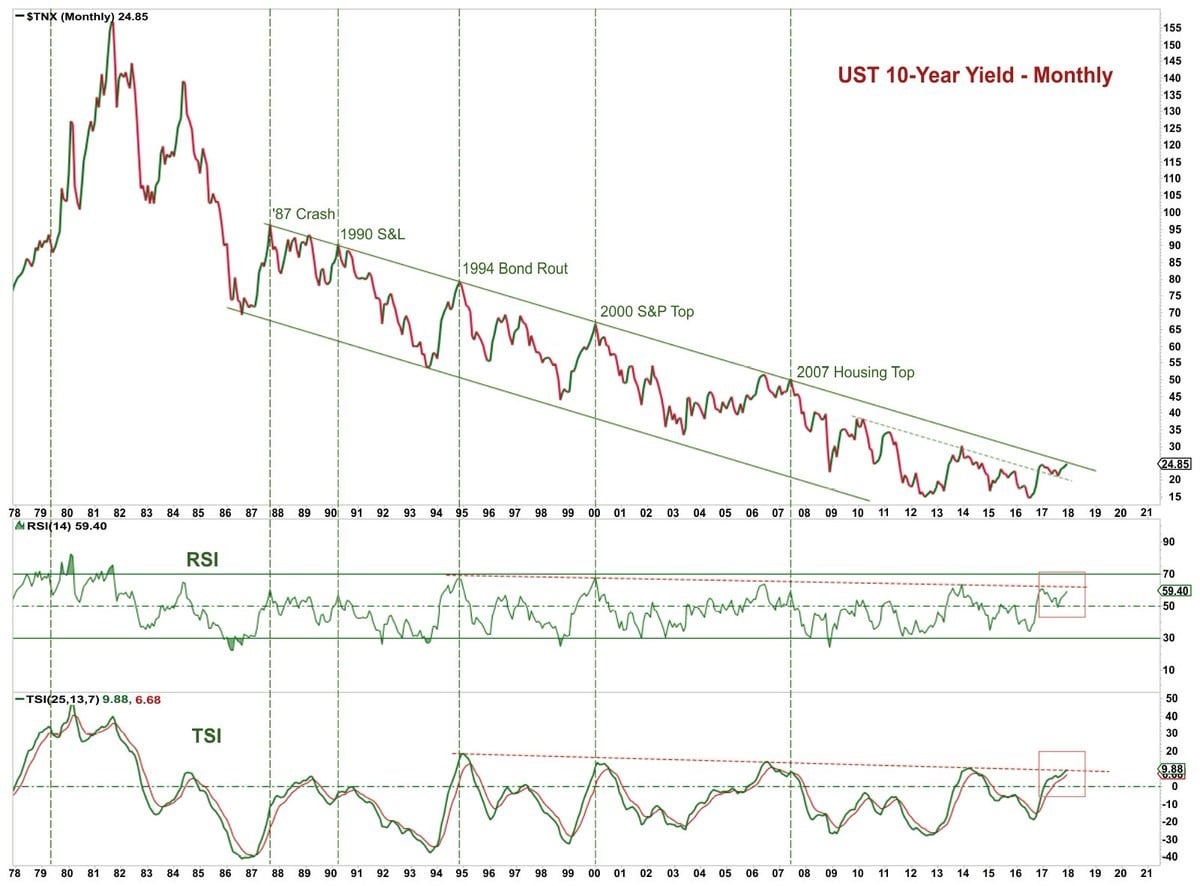 Long Term Downtrend In The 10 Year Bond Yield Is Being Tested 1