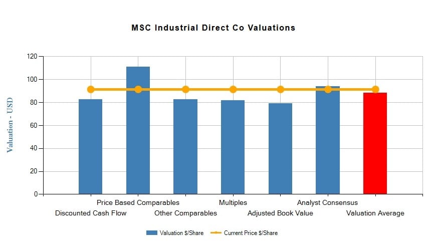 MSC Industrial Direct Co Inc (MSM)