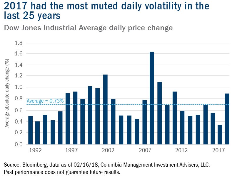 Market Volatility, Interest Rates