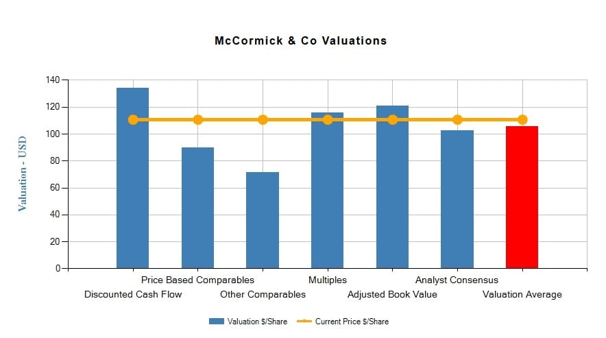 McCormick & Co (MKC)