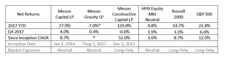 Meson Capital 2017 Annual Partnership Letter