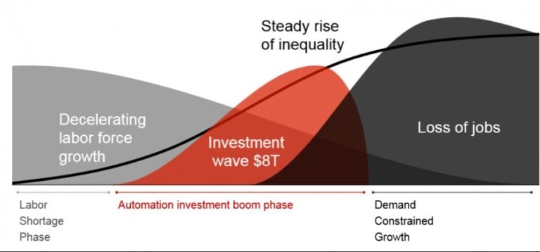 The Middle Class Markets Could Disappear In The Next Decade
