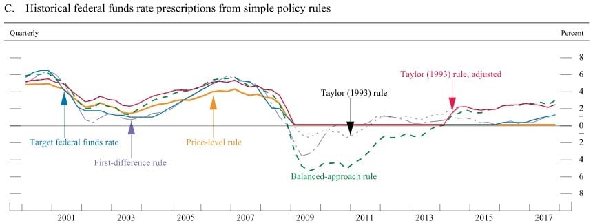 Monetary Policy GDP