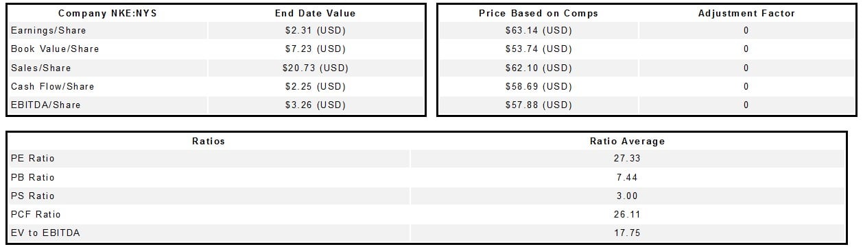 Nike Inc (NKE)