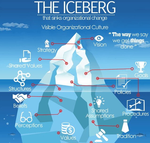 The Iceberg That Sinks Organizational Culture Change