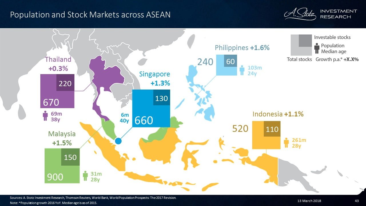 Population Stock Markets ASEAN