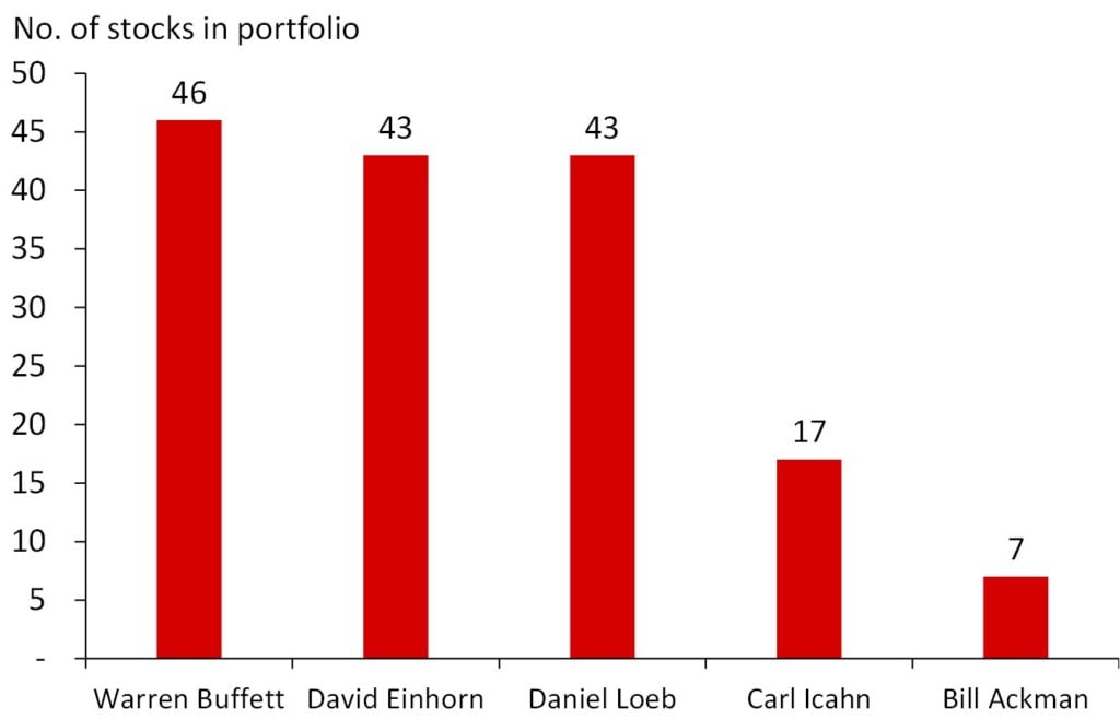 Portfolio Diversification