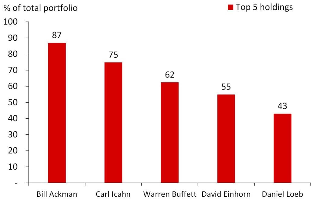 Portfolio Diversification