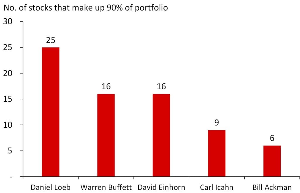 Portfolio Diversification