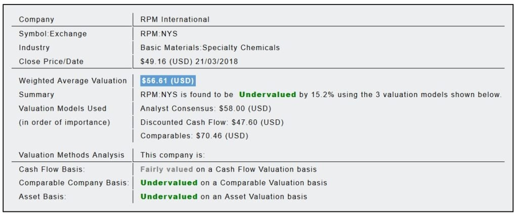 RPM International Inc. (RPM) 