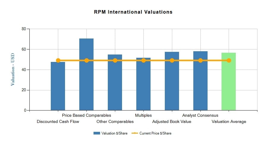 RPM International Inc. (RPM)