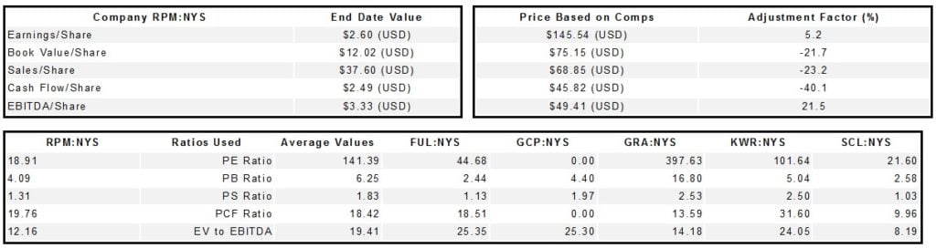 RPM International Inc. (RPM) 