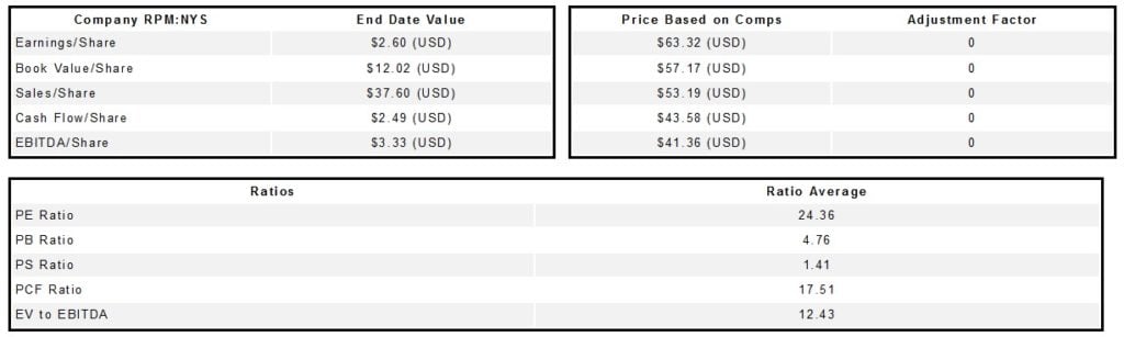 RPM International Inc. (RPM) 