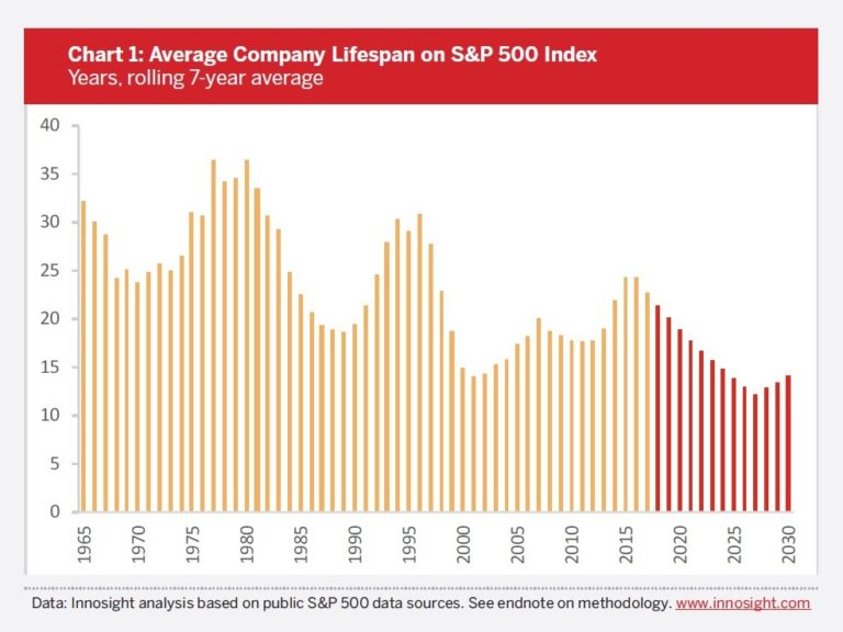 Is The S&P 500 The Best Investment For The Future?