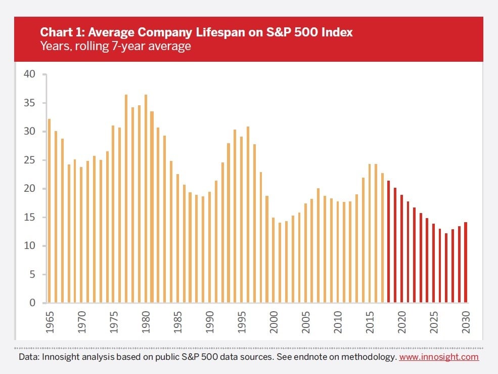 S&P 500 The Best Investment