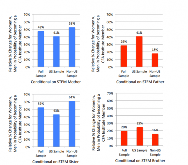 STEM Parents And Women In Finance