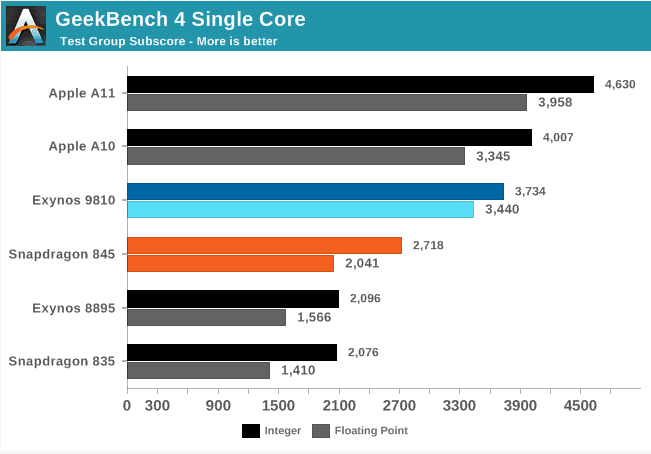 Samsung Galaxy S9 Benchmark Test Results