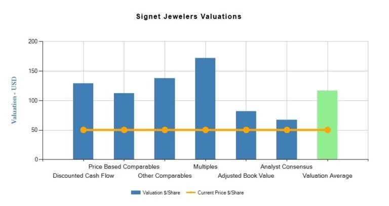 Signet Jewelers Ltd. (SIG) Fundamental Valuation Report