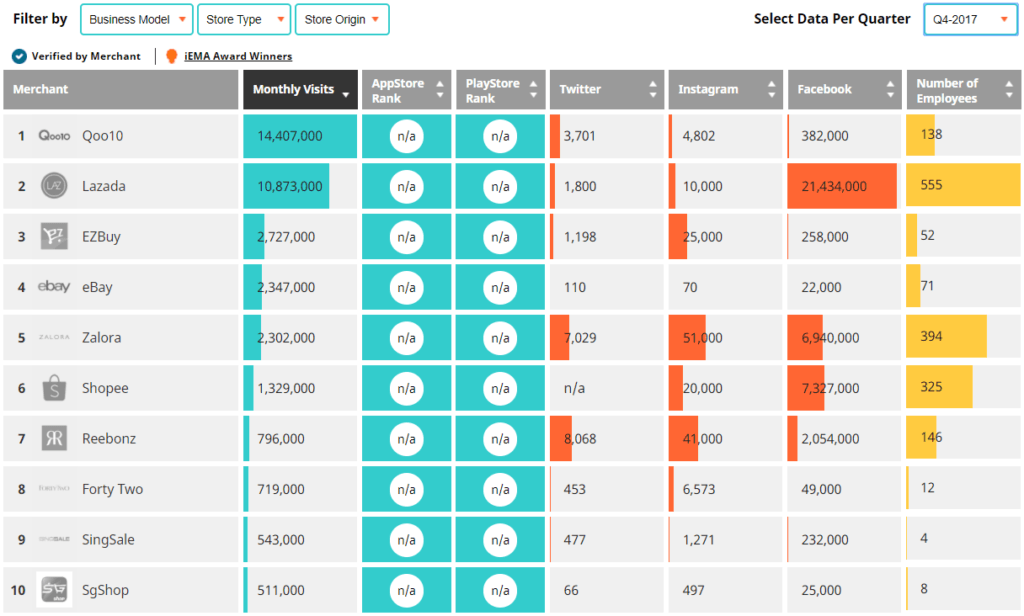 Singapore E-Commerce Industry