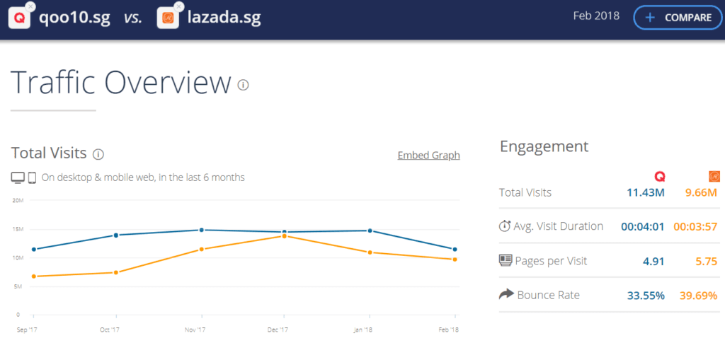 Singapore E-Commerce Industry