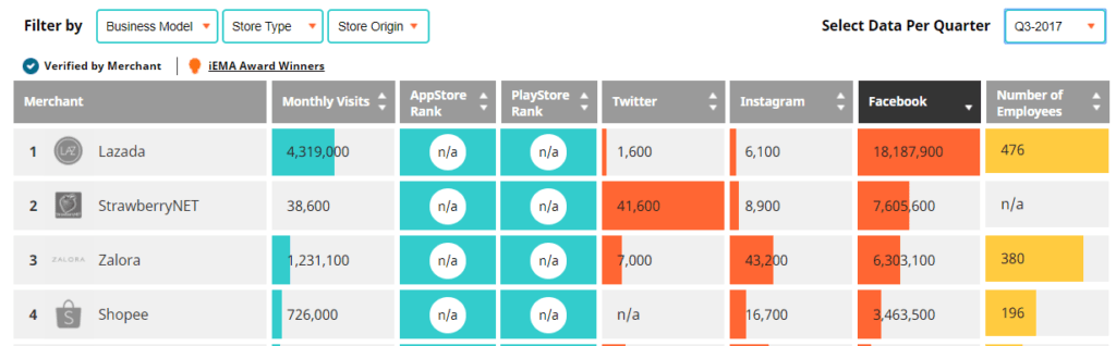 Singapore E-Commerce Industry