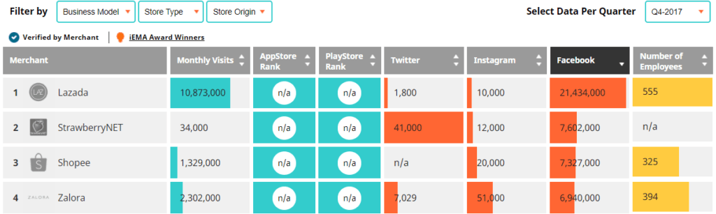 Singapore E-Commerce Industry