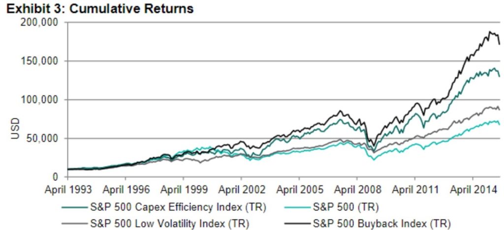 Stock Buybacks CAPEX Spending