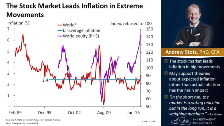 The Stock Market Leads Inflation In Extreme Movements