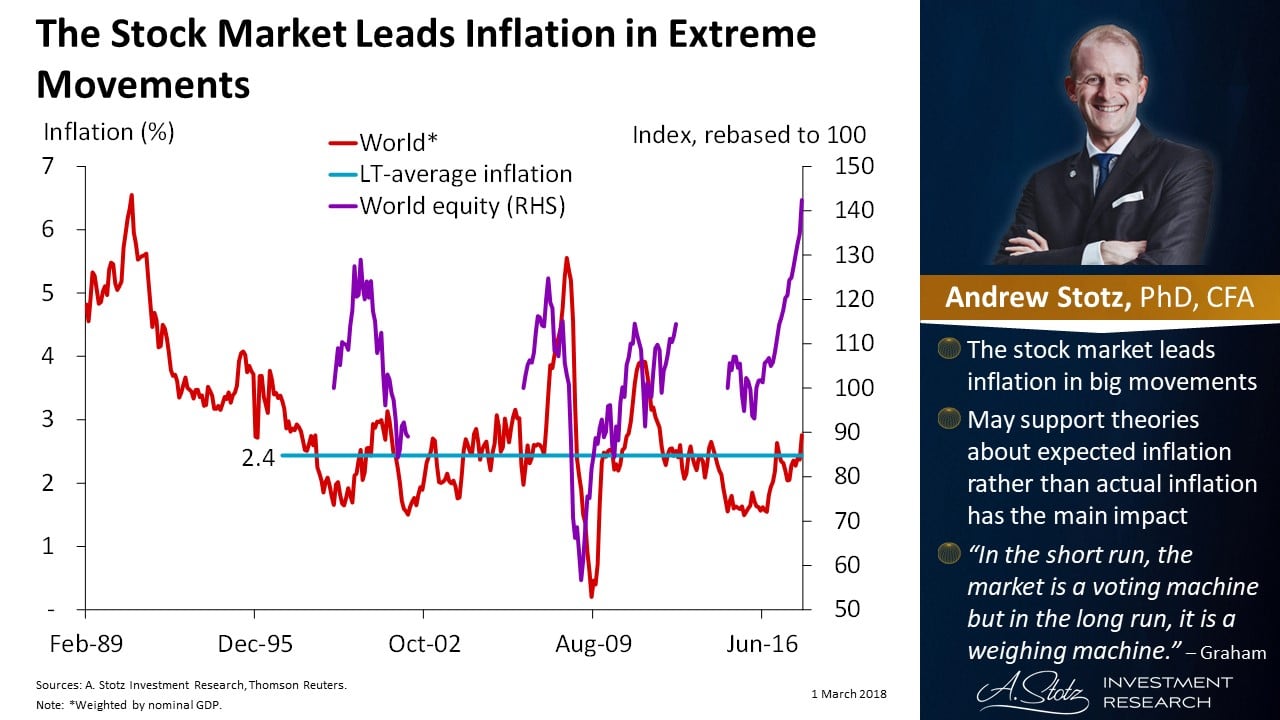 Stock Market Leads Inflation