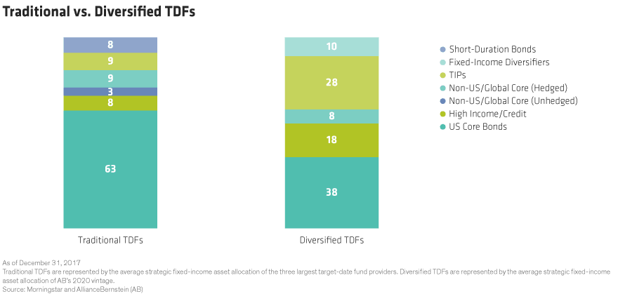 Target-Date Funds Rising Rates