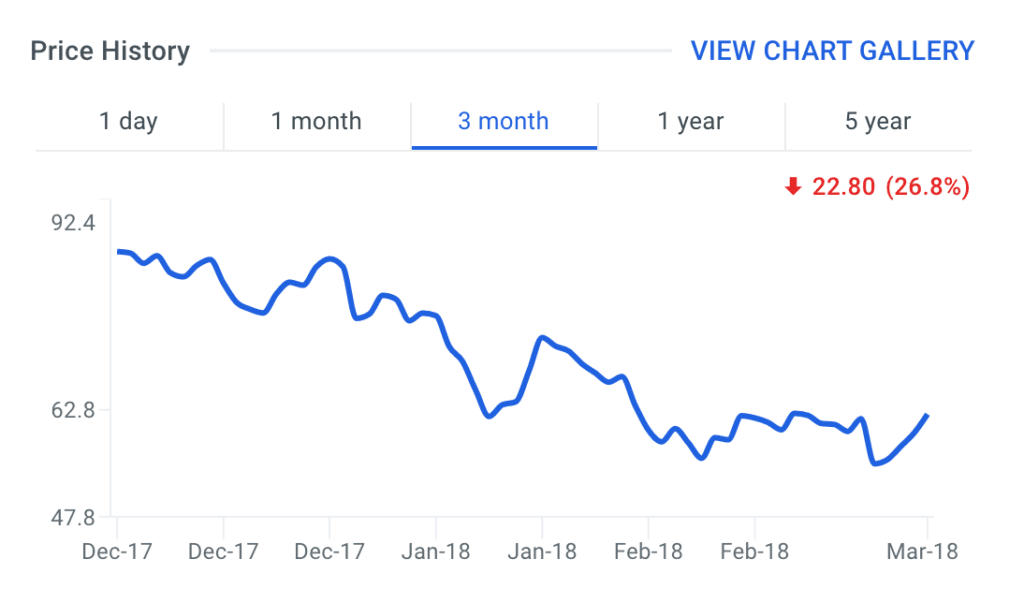 Tesaro Inc (TSRO)