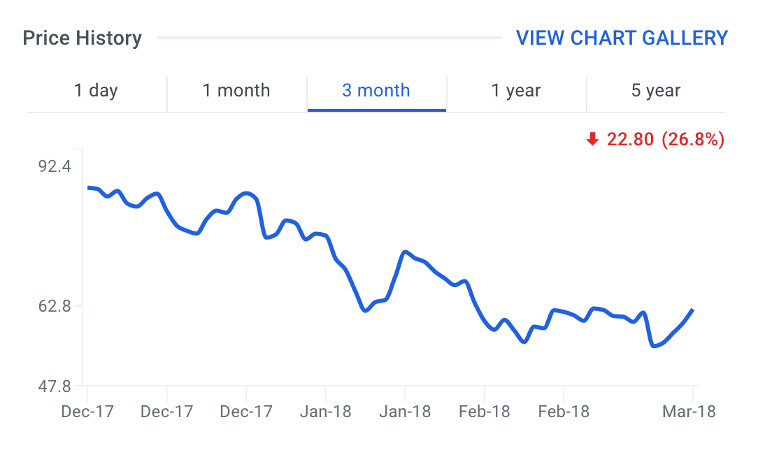 Tesaro Inc (TSRO)