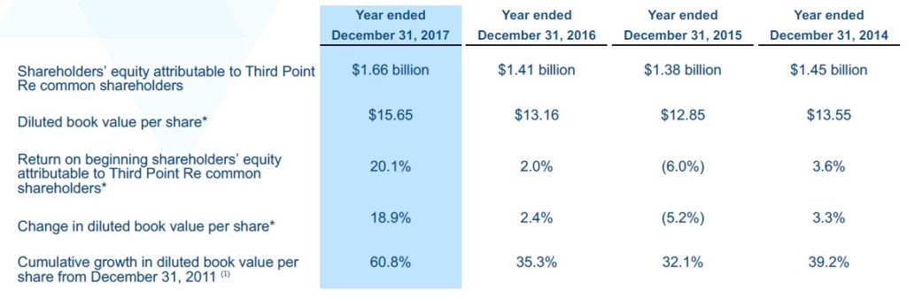 Third Point Reinsurance