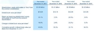 Third Point Reinsurance