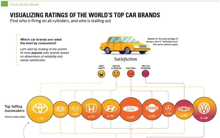 Visualizing Ratings Of The World’s Top Car Brands