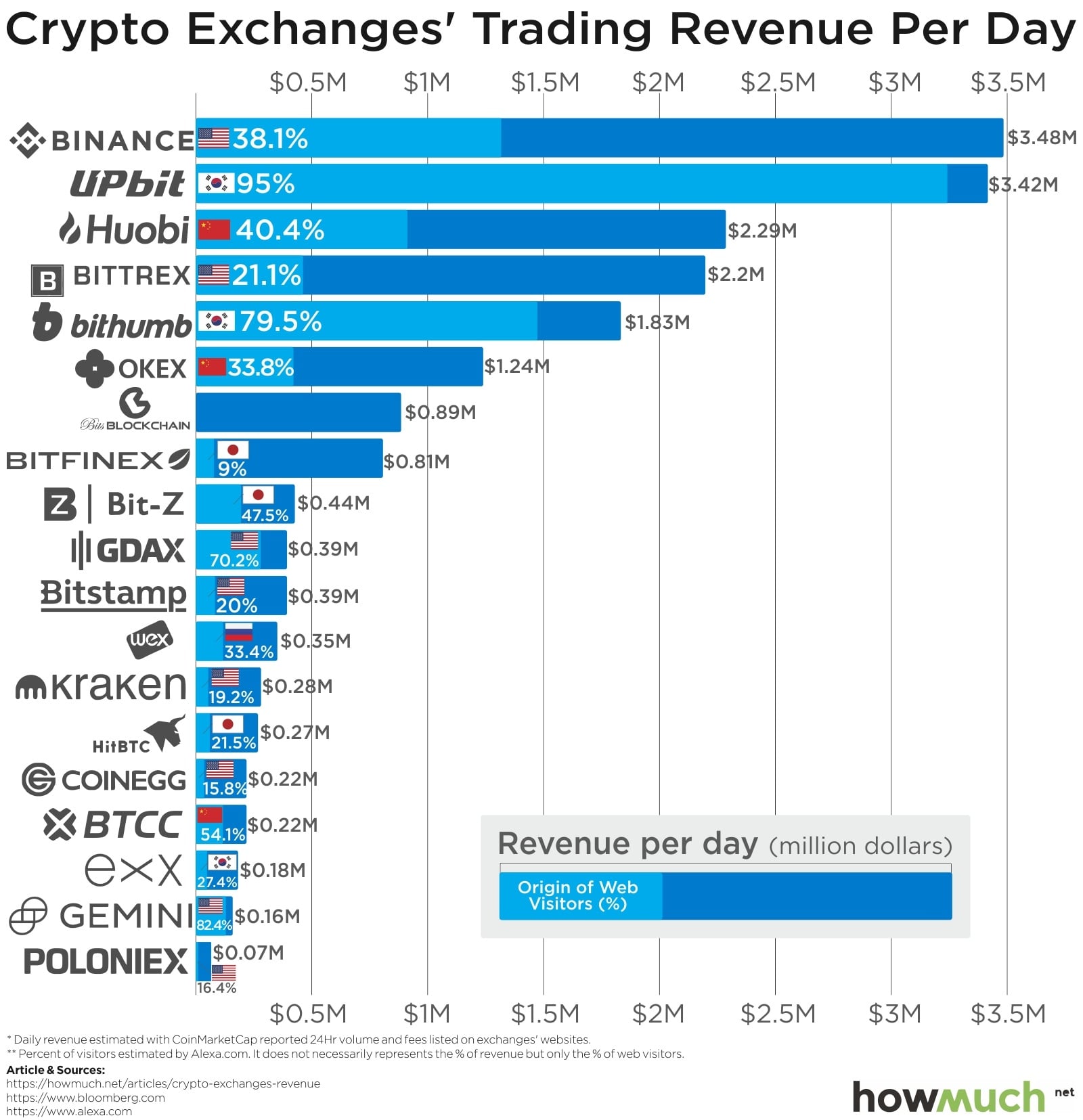 Top Crypto Exchanges