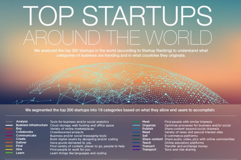 Top Startups – Analysis of Global Entrepreneurial Trends [INFOGRAPHIC]