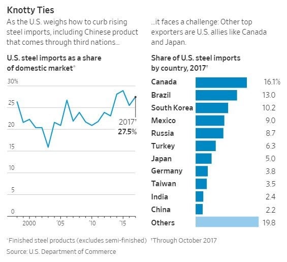 Trade Wars