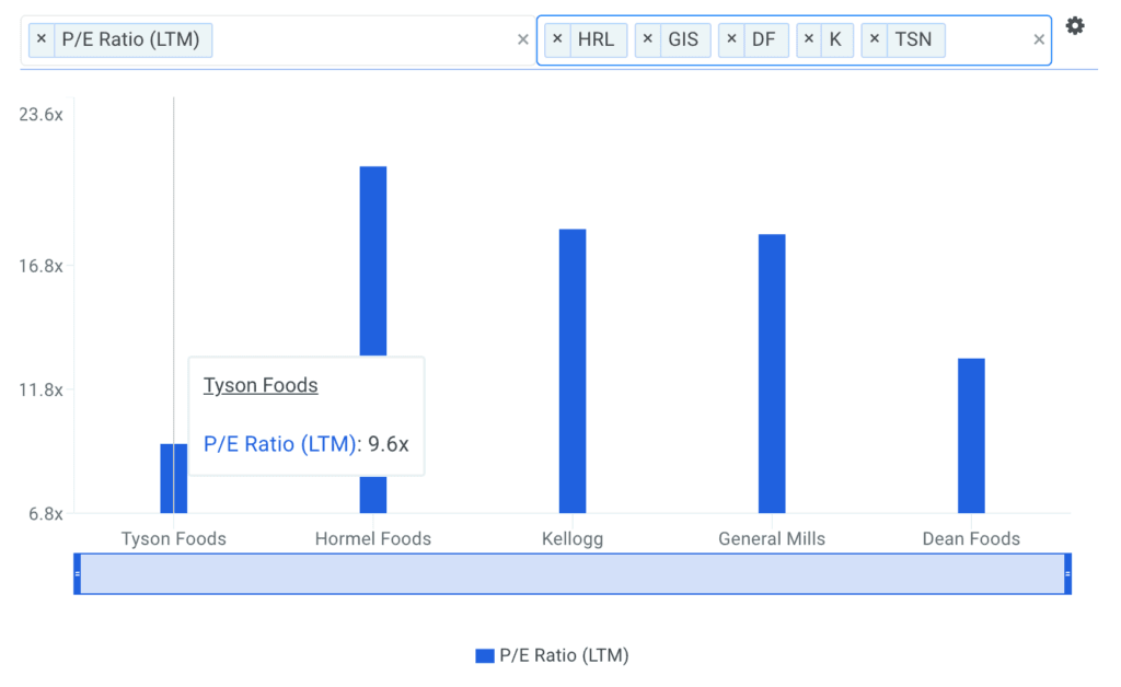 Tyson Foods, Inc. (TSN)