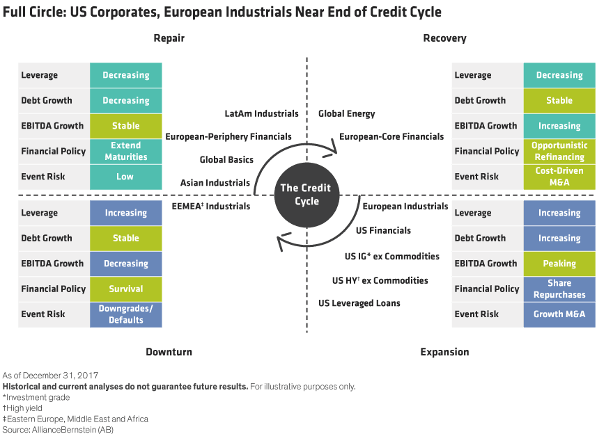 US Credit Cycle