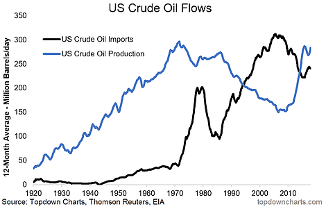 Chart Of The Week: US Crude Oil Flows