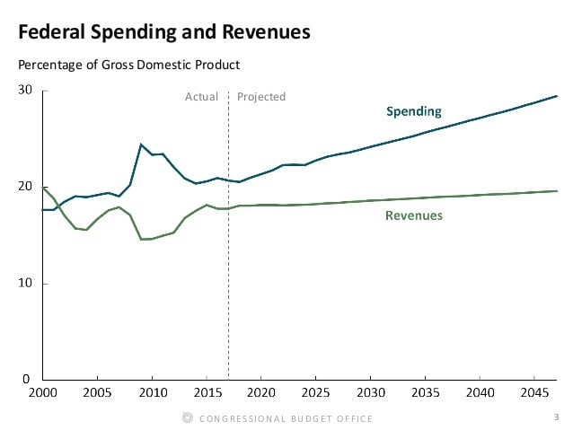 US Debt Dollar