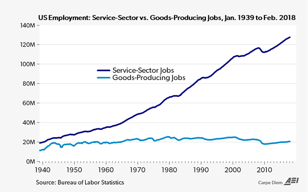 US Employment