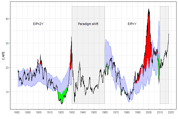 US Stock Market Overvalued