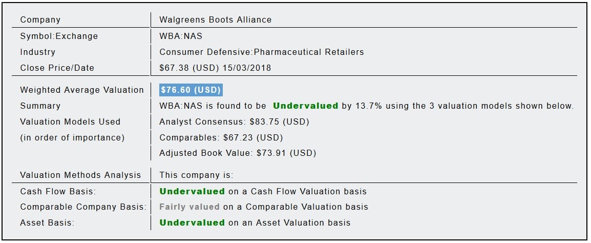Walgreens Boots Alliance Inc (WBA)