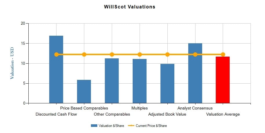 WillScot Corp (WSC)