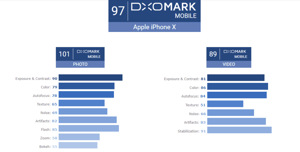 iPhone X Camera Score